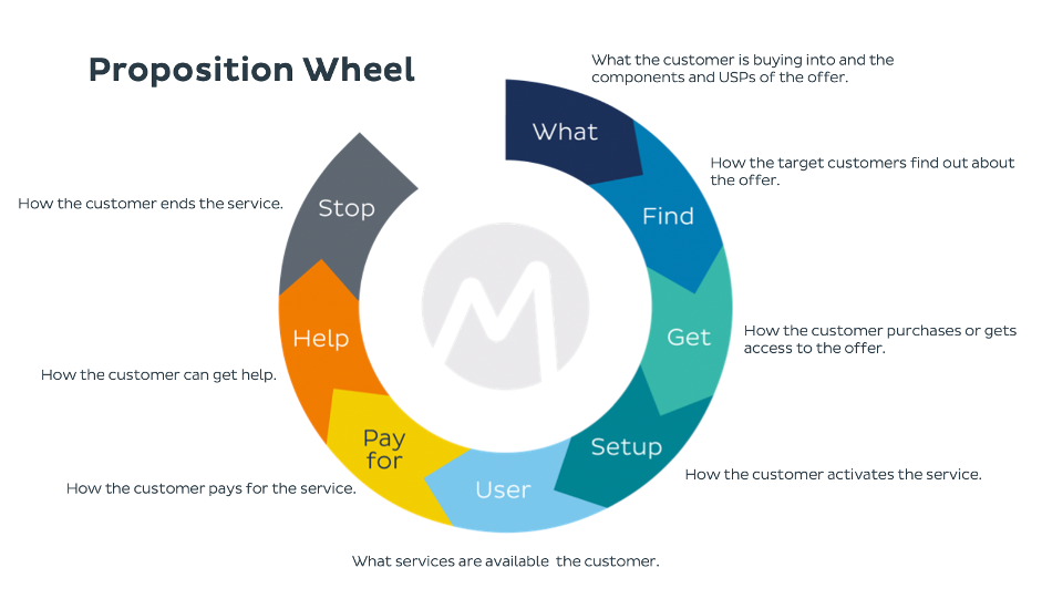 Circles.Life - Value Proposition Teardown | Mobilise Global