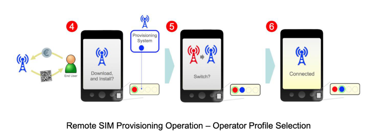 The Future Of Connectivity: Remote SIM Provisioning