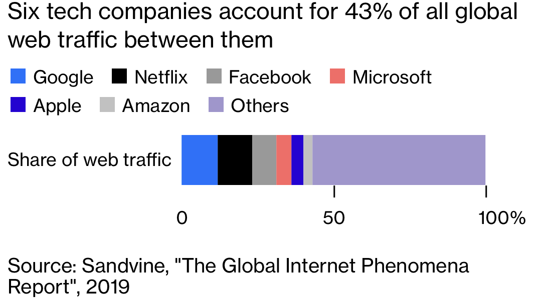 Investment infrastructure - Big Tech vs Telco? | Mobilise Insights