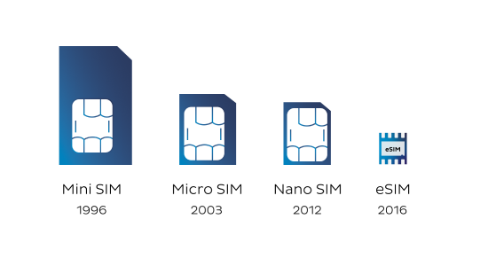 Evolution of SIM cards: Mini SIM introduced in 1996, Micro SIM introduced in 2003, Nano SIM introduced in 2012 and eSIM introduced in 2016.