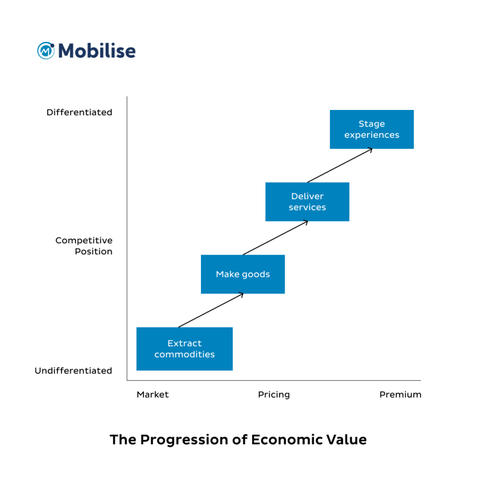 telecom-customer-experience-the-experience-economy-mobilise-insights