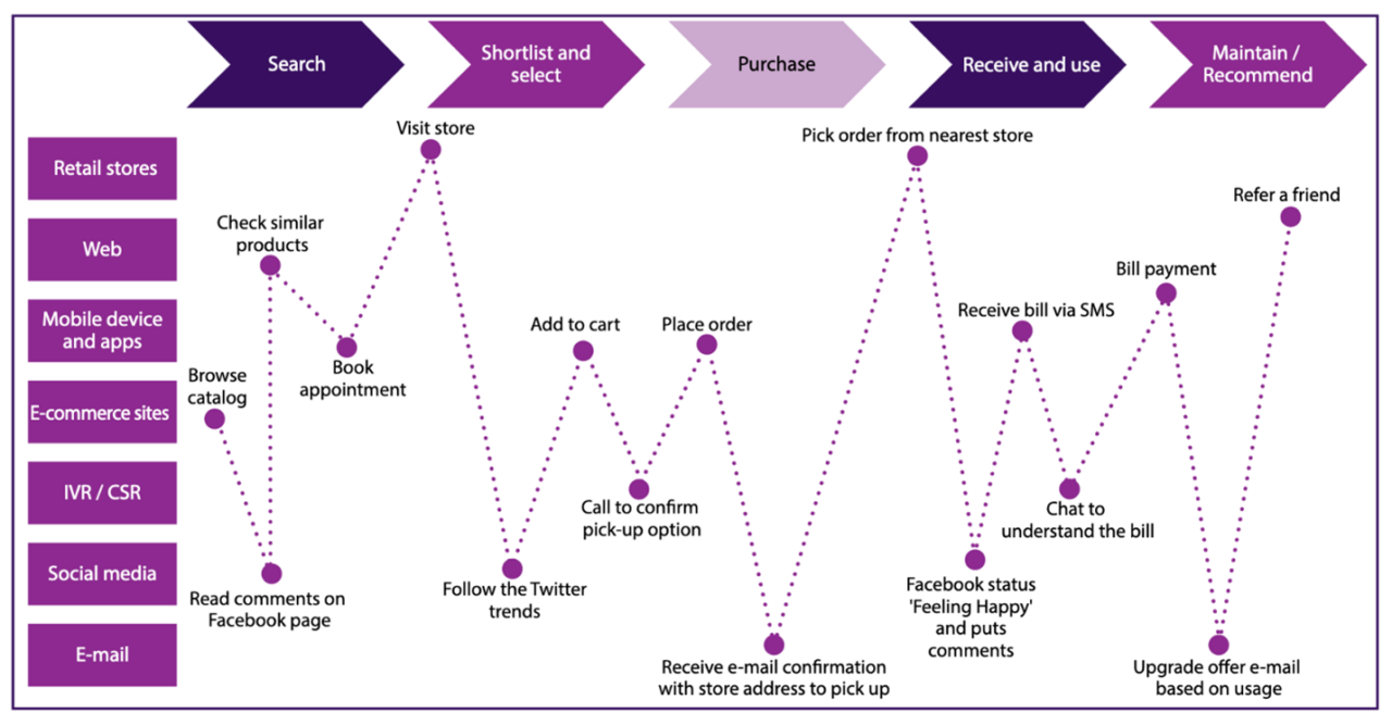 9 ways to improve telecom customer experience