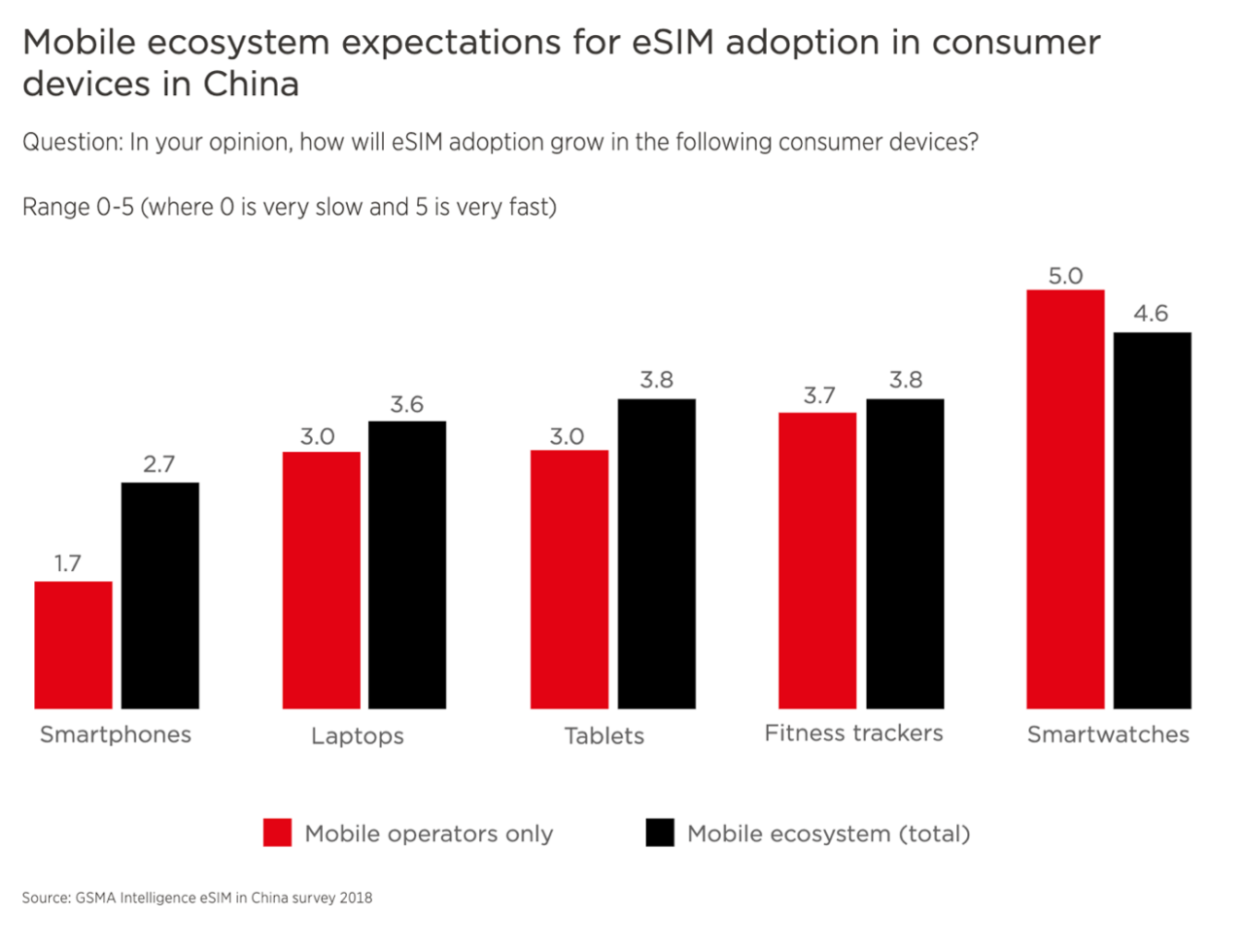 100+ eSIM statistics telecom service providers need to know in 2024