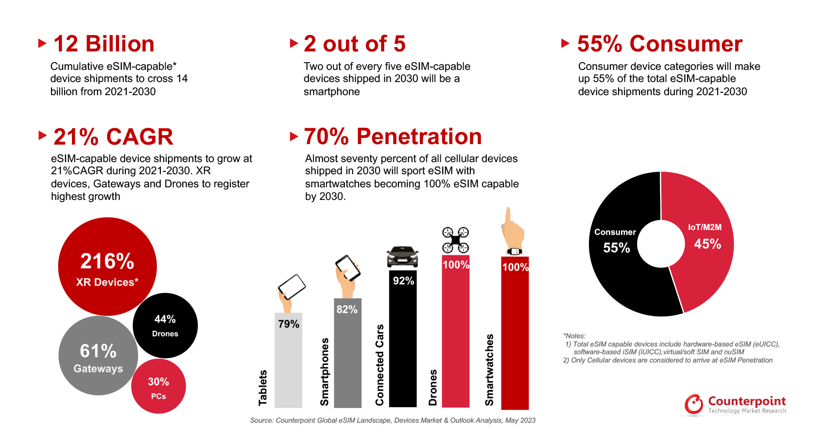 100+ eSIM statistics telecom service providers need to know in 2024