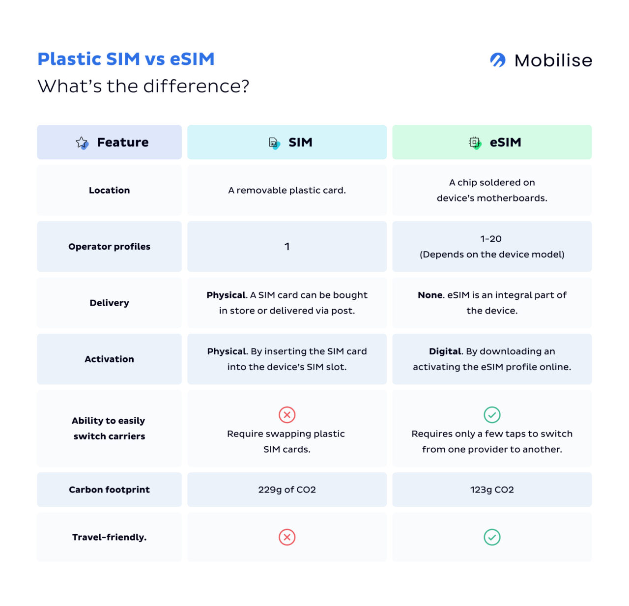 Ancillary Services in Banking and Finance - eSIM is the New Black