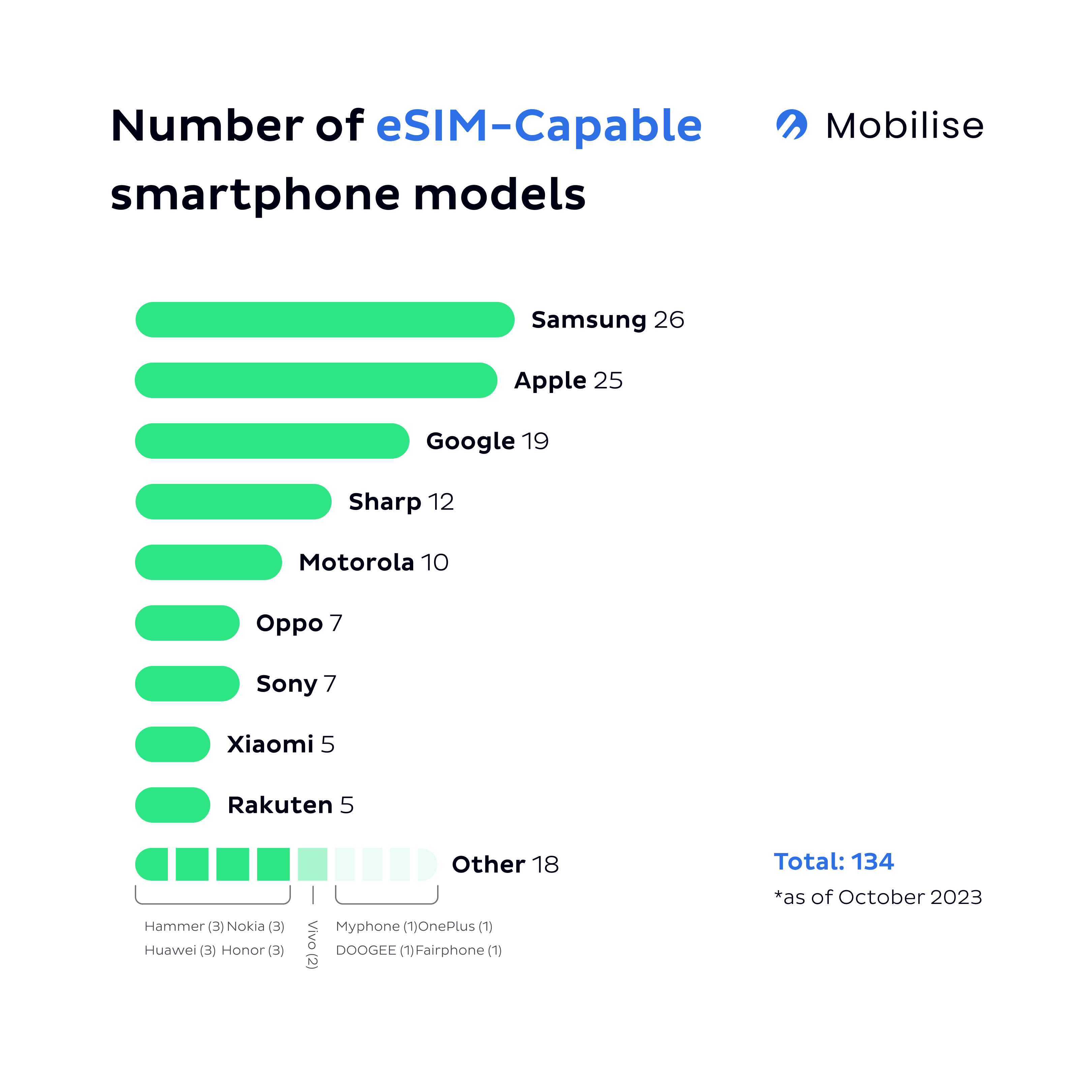 Esim best sale orange samsung